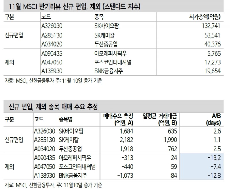 MSCI 지수편입 따라 SK바이오팜, SK케미칼, 두산중공업 패시브 수요 추정 - 신금투