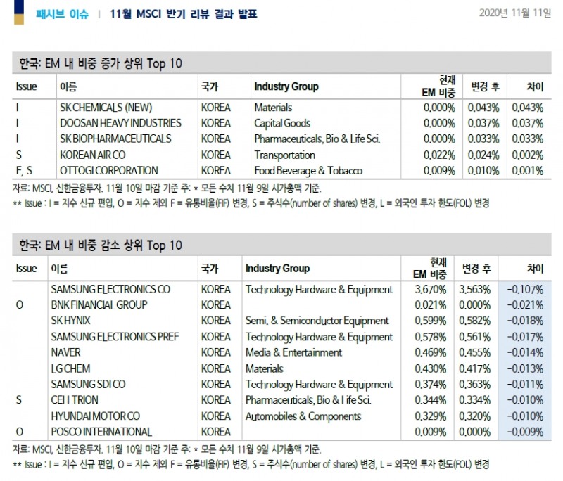 MSCI 지수편입 따라 SK바이오팜, SK케미칼, 두산중공업 패시브 수요 추정 - 신금투