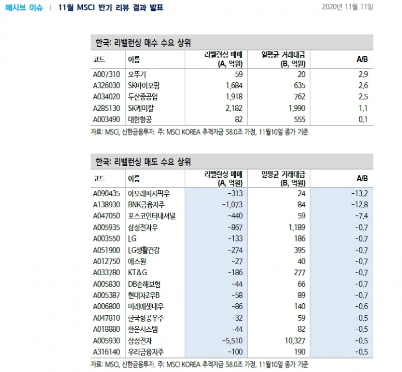 MSCI 지수편입 따라 SK바이오팜, SK케미칼, 두산중공업 패시브 수요 추정 - 신금투