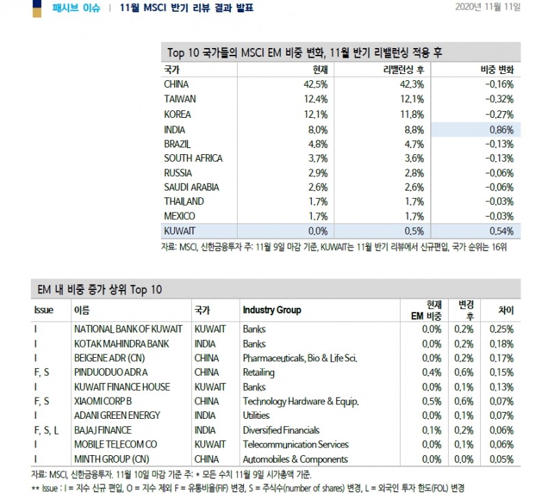MSCI 지수편입 따라 SK바이오팜, SK케미칼, 두산중공업 패시브 수요 추정 - 신금투