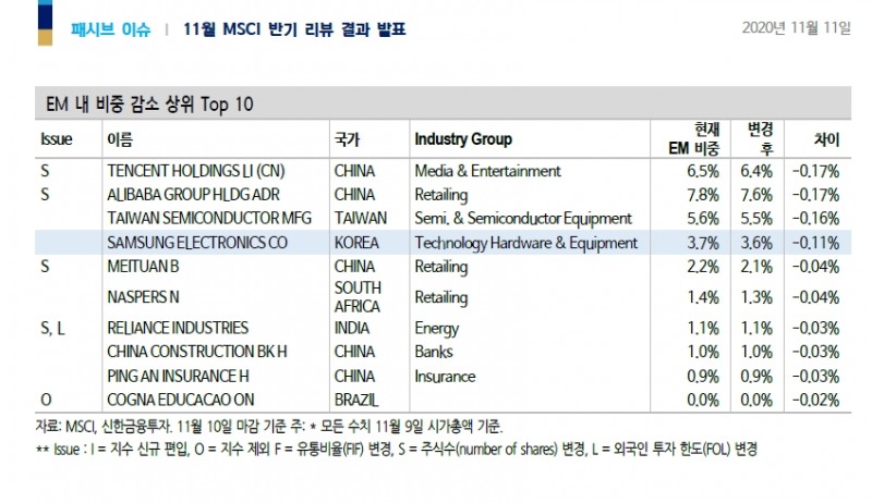 MSCI 지수편입 따라 SK바이오팜, SK케미칼, 두산중공업 패시브 수요 추정 - 신금투