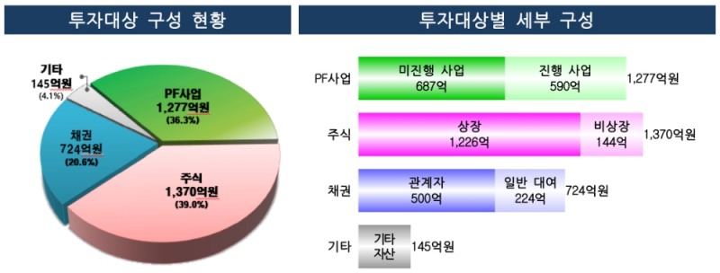옵티머스자산운용 펀드 투자대상 구성 현황과 투자대상별 세부 구성. /자료=금융감독원