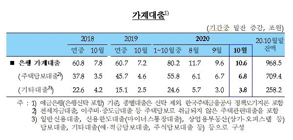 10월중 은행 가계대출 전월비 10.6조원 증가해 10월 기준 사상최대치...기업대출도 크게 늘어 - 한은