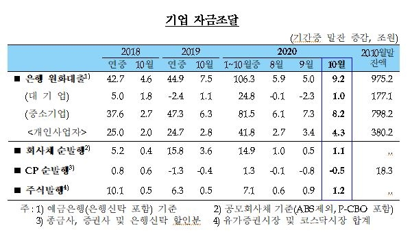 10월중 은행 가계대출 전월비 10.6조원 증가해 10월 기준 사상최대치...기업대출도 크게 늘어 - 한은