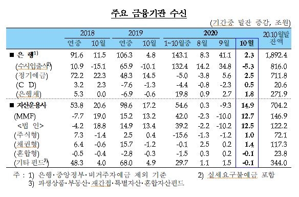 10월중 은행 가계대출 전월비 10.6조원 증가해 10월 기준 사상최대치...기업대출도 크게 늘어 - 한은