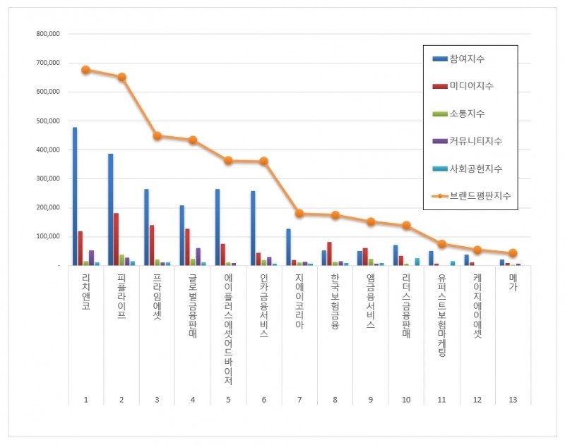 한국기업평판연구소의 11월 GA 브랜드평판 순위표/사진=한국기업평판연구소 자료 편집