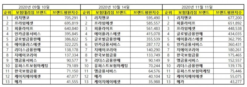 GA 브랜드평판지수 9월, 10월, 11일 표/사진=한국기업평판연구소