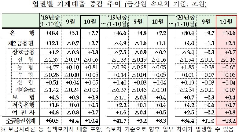 10월 가계대출 13.2조 급증…전세난에 전세대출 3조↑