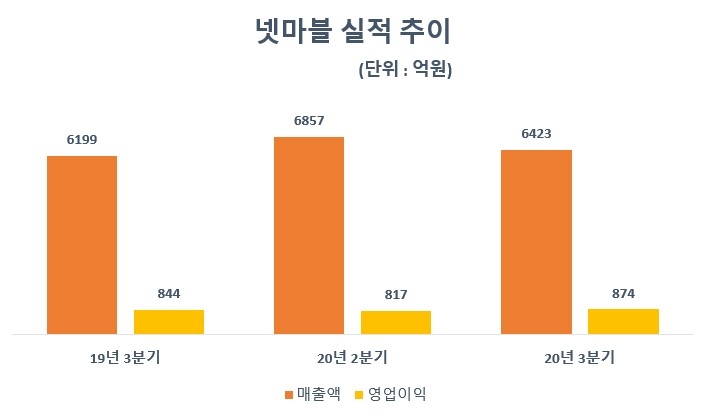 넷마블 실적 추이/자료=넷마블