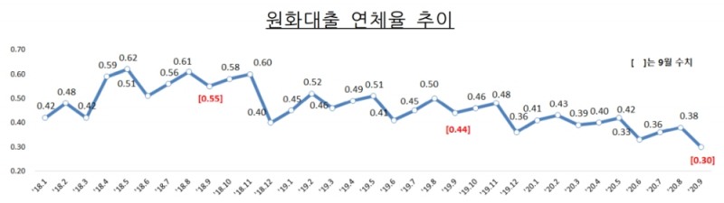 원화대출 연체율 추이. /자료=금감원
