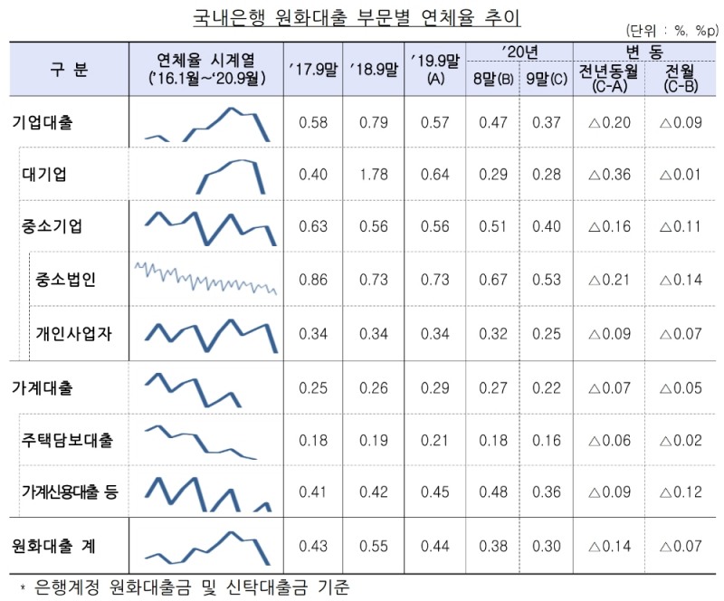 국내은행 원화대출 부문별 연체율 추이. /자료=금감원