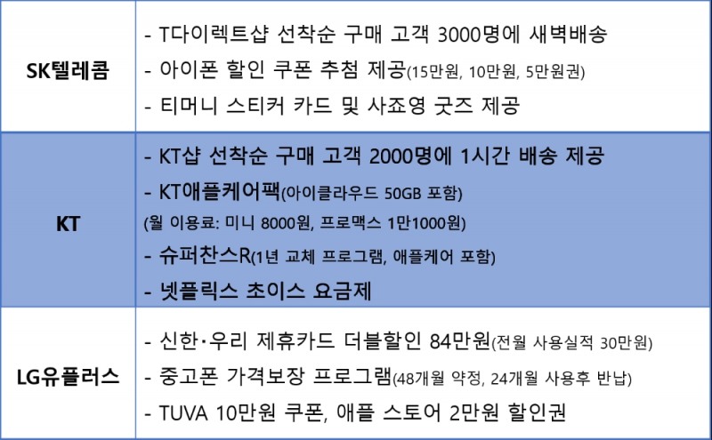 아이폰12 미니, 프로맥스 사전예약 혜택/자료=각 사