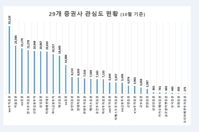 증권사 가운데 사람들 관심도 가장 높은 곳은 NH투자증권 - 글로벌빅데이터연구소