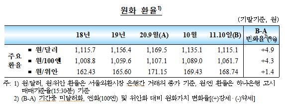 10월중 국내 외환부문 안정세 지속...원/달러 환율 하락세, 외국인 주식자금 순유입 전환 - 한은