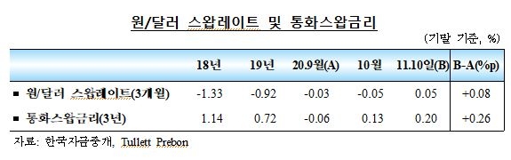10월중 국내 외환부문 안정세 지속...원/달러 환율 하락세, 외국인 주식자금 순유입 전환 - 한은