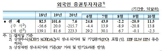 10월중 국내 외환부문 안정세 지속...원/달러 환율 하락세, 외국인 주식자금 순유입 전환 - 한은