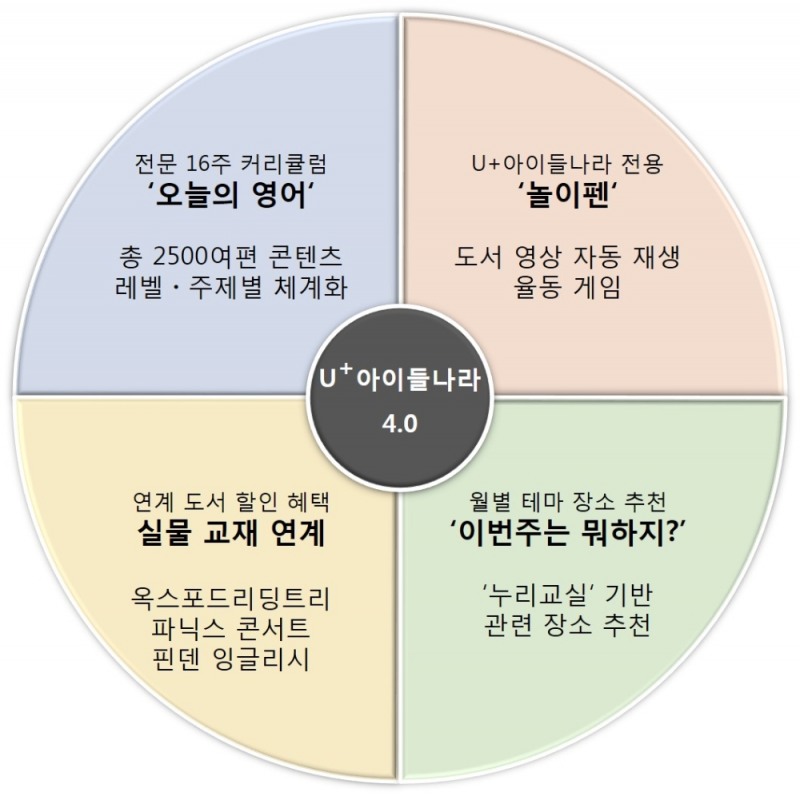 U+아이들나라4.0 특징/자료=LG유플러스