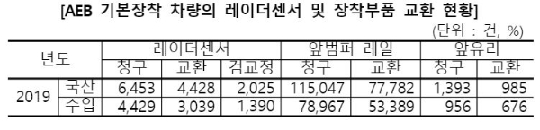 AEB 기본장착 차량의 레이더센서 및 장착부품 교환 현황. / 사진 = 보험개발원