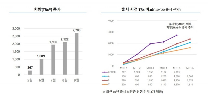 세노바메이트 월 처방 건수/자료=SK바이오팜