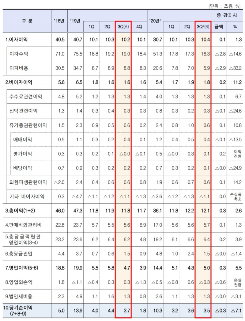 국내은행의 수익구조. /자료=금감원