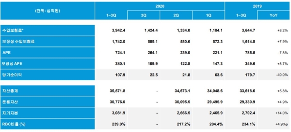 동양생명 3분기 경영 실적. / 사진 = 동양생명 IR