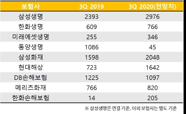 주요 상장 보험사 3분기 순이익 전망치. / 자료 = 에프앤가이드