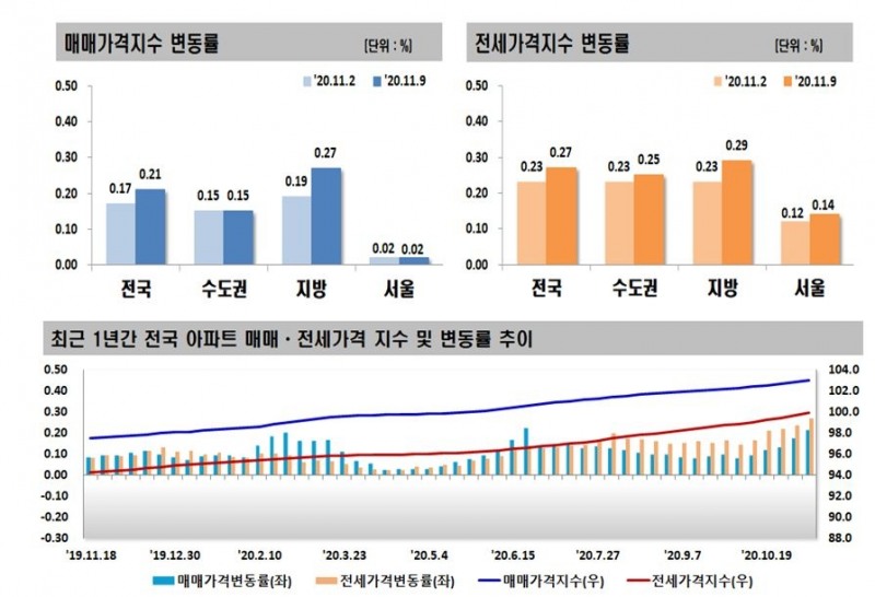 자료=한국감정원