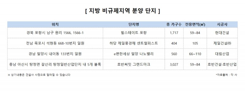 지방 비규제지역 분양 단지. /사진제공 =더피알