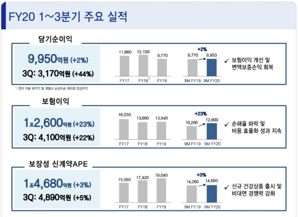 삼성생명 3분기 주요 실적. / 사진 = 삼성생명 IR
