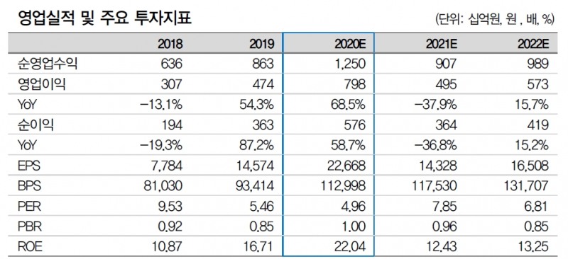 자료: 대신증권
