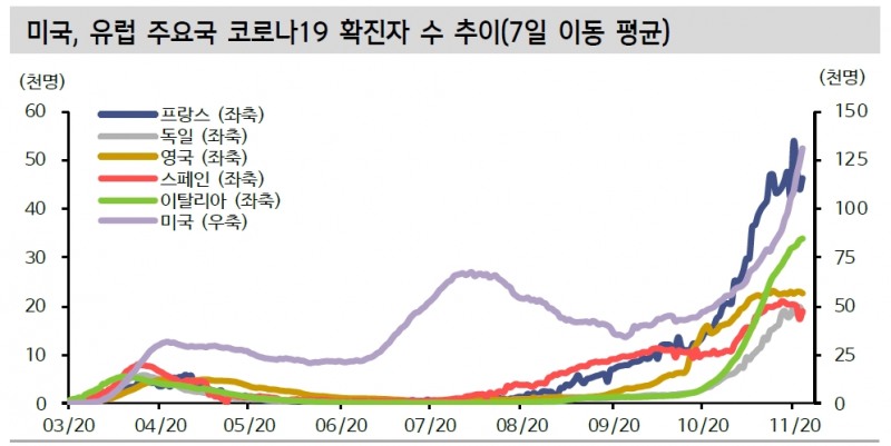 미국, 유럽 코로나 확진자수 1차 확산시기 대비 급증...1차 확산기 대비 주식 투자심리 훼손 안돼 - 신금투