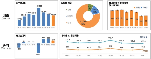 한화손해보험 3분기 주요 실적. / 사진 = 한화손해보험 IR