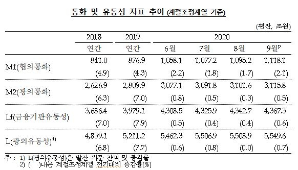 9월 시중 통화량 전월비 14.2조원(0.5%) 증가...전년동기비 증가율 9.2%, 6개월 연속 9% 대 유지 - 한은