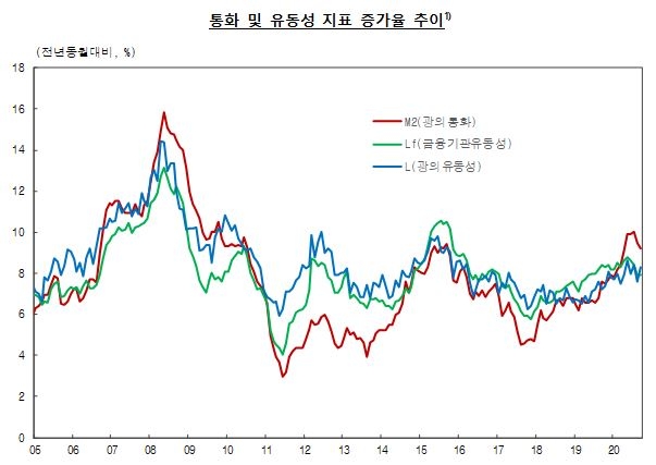 9월 시중 통화량 전월비 14.2조원(0.5%) 증가...전년동기비 증가율 9.2%, 6개월 연속 9% 대 유지 - 한은