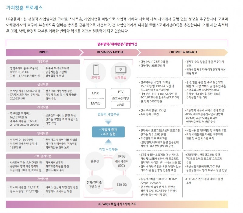 '가치창출 프로세스'를 새롭게 추가해 이해도를 높였다./사진=LG유플러스