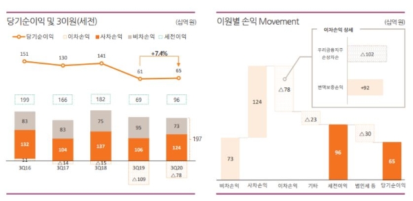 한화생명 3분기 주요 실적. / 사진 = 한화생명 IR