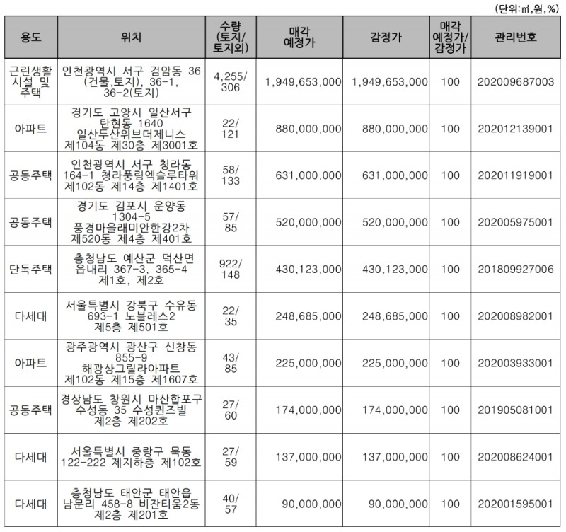 주요 매각 예정 물건. /자료=캠코