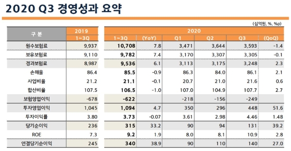 현대해상 3분기 경영성과 요약. / 사진 = 현대해상 IR