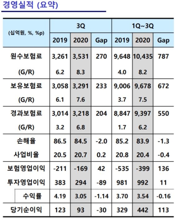 DB손해보험 3분기 경영실적. / 사진 = DB손해보험 IR