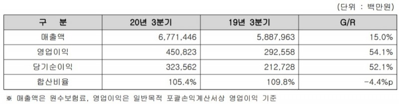 메리츠화재의 올해 1분기부터 3분기까지의 손익과 전년 동기 비교 표/사진=메리츠화재