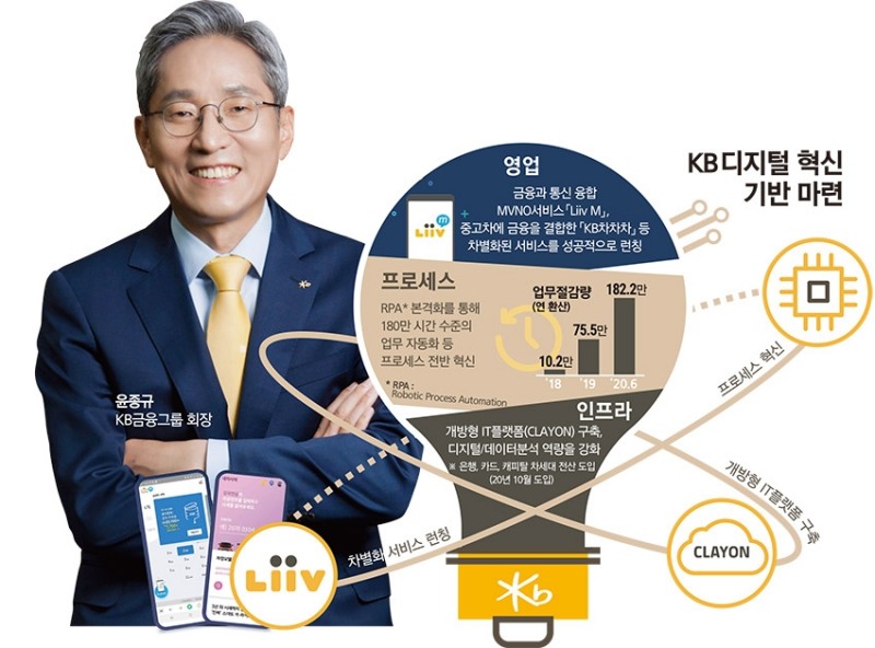 윤종규, ‘고객가치’ 중심 금융플랫폼 개발 주력