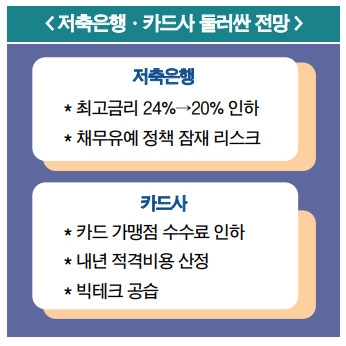 카드·저축은행 ‘경보등’…내년 컨틴전시 ‘전전긍긍’