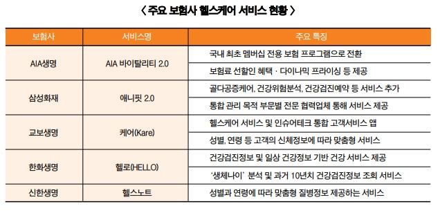 막 오른 보험업계 헬스케어 전쟁
