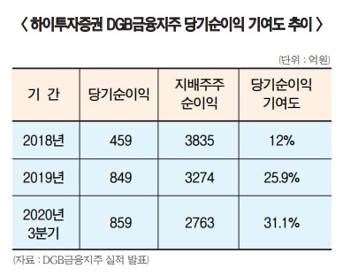 김경규 하이투자증권 사장, DGB 계열사 입지 ‘탄탄’