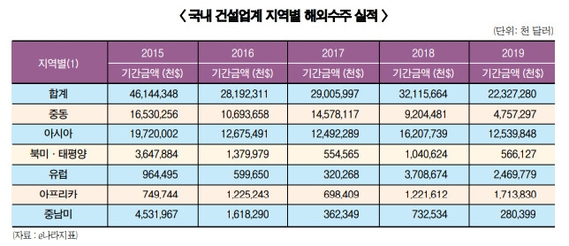 코로나 위기, 해외건설 현주소는 (下) 중동서 부는 찬바람, 새 수익원 찾는 건설사들