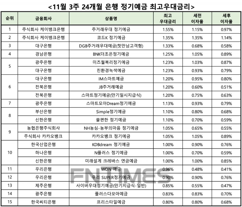 자료 : 금융상품한눈에 24개월 1000만원 예치 시