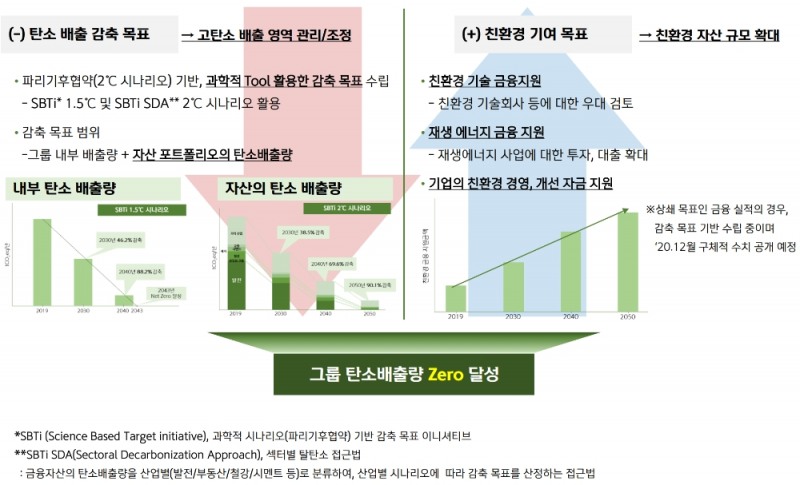 신한금융그룹의 ‘제로 카본 드라이브(Zero Carbon Drive)’. /자료=신한금융그룹