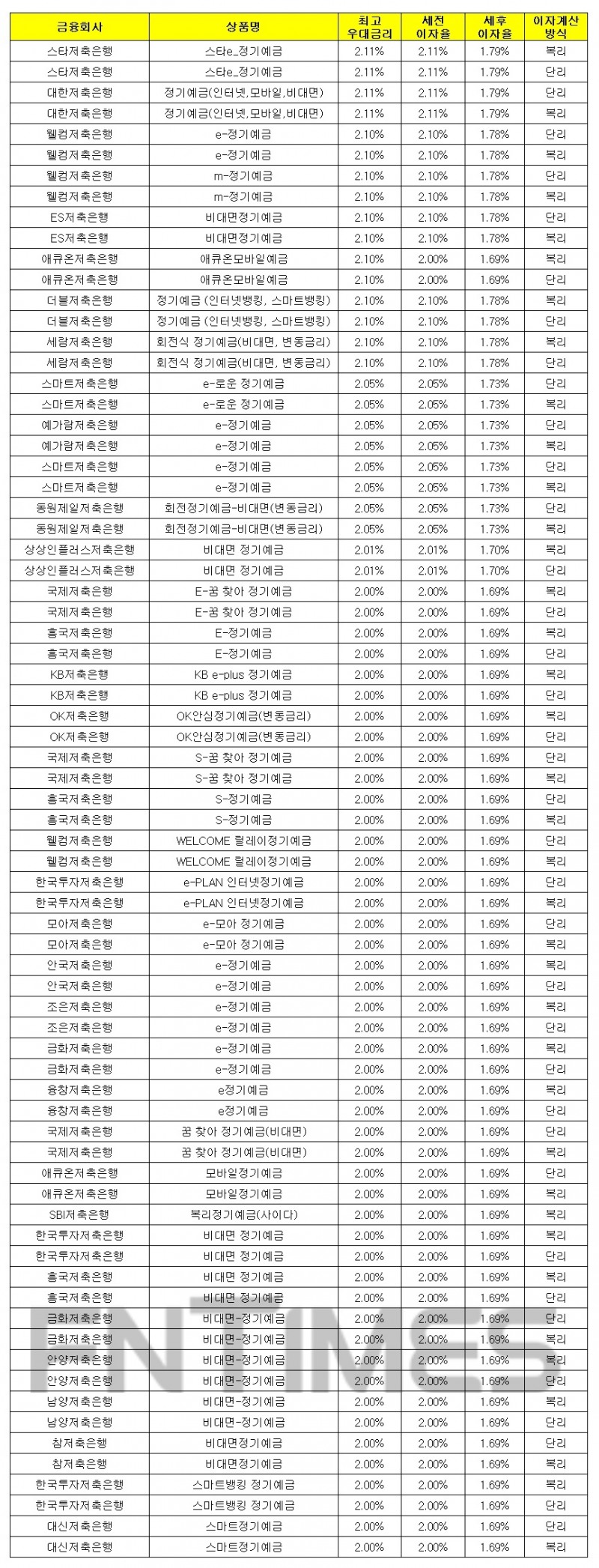 1000만원 12개월 예치 기준./자료 = 금융감독원 금융상품통합비교공시시스템
