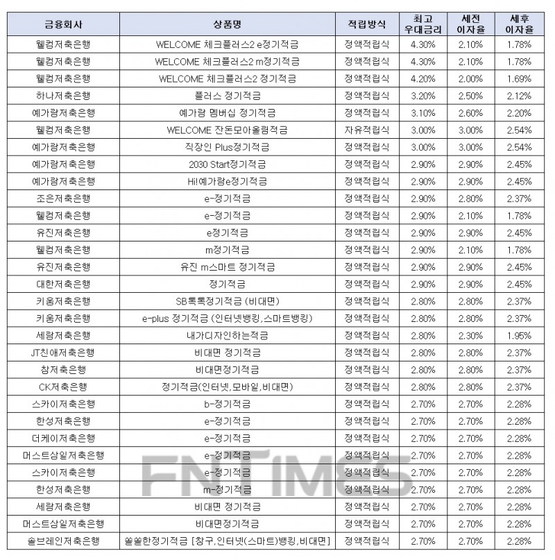 월 10만원씩 24개월 간./자료 = 금융감독원 금융상품통합비교공시