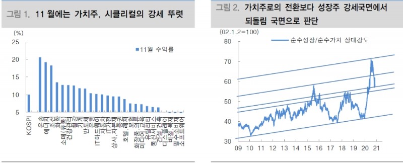 가치주 랠리 더 이어질 수 있으나 추격매수 자제...성장주 관심 높여갈 필요 - 대신證